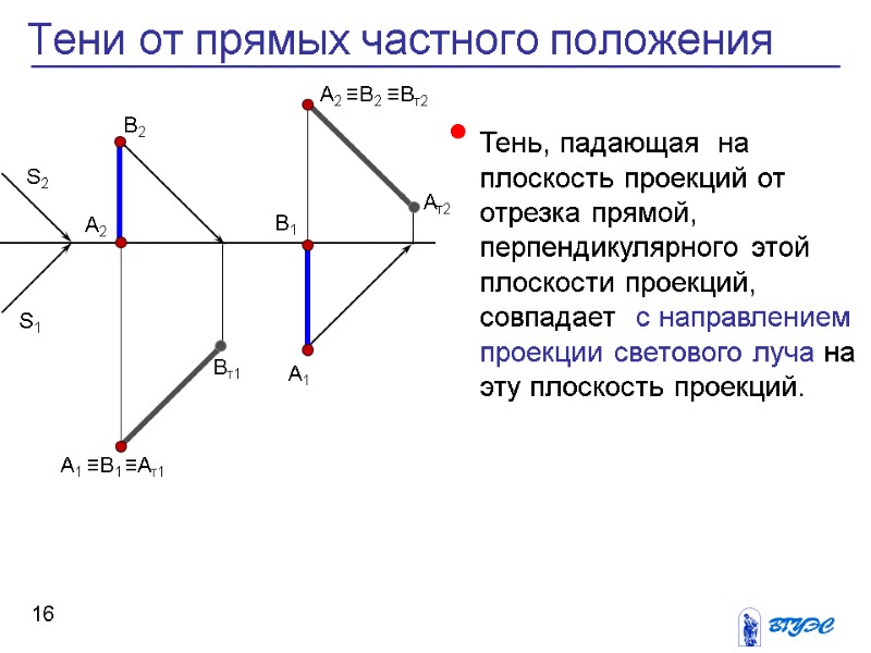 Тень, падающая  на плоскость проекций от отрезка прямой, перпендикулярного этой плоскости проекций, совпадает